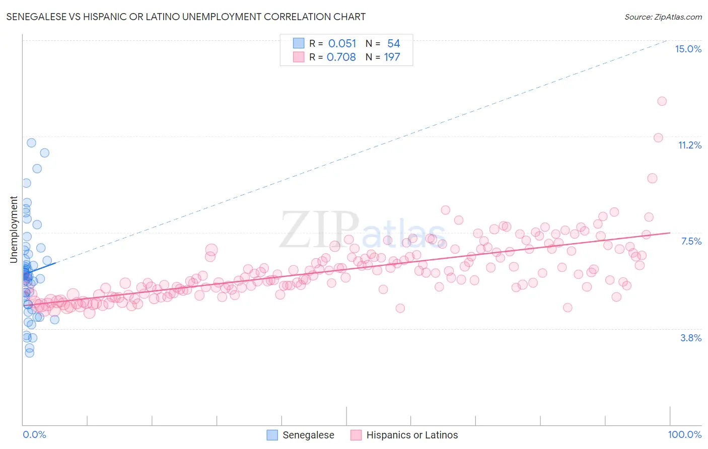 Senegalese vs Hispanic or Latino Unemployment