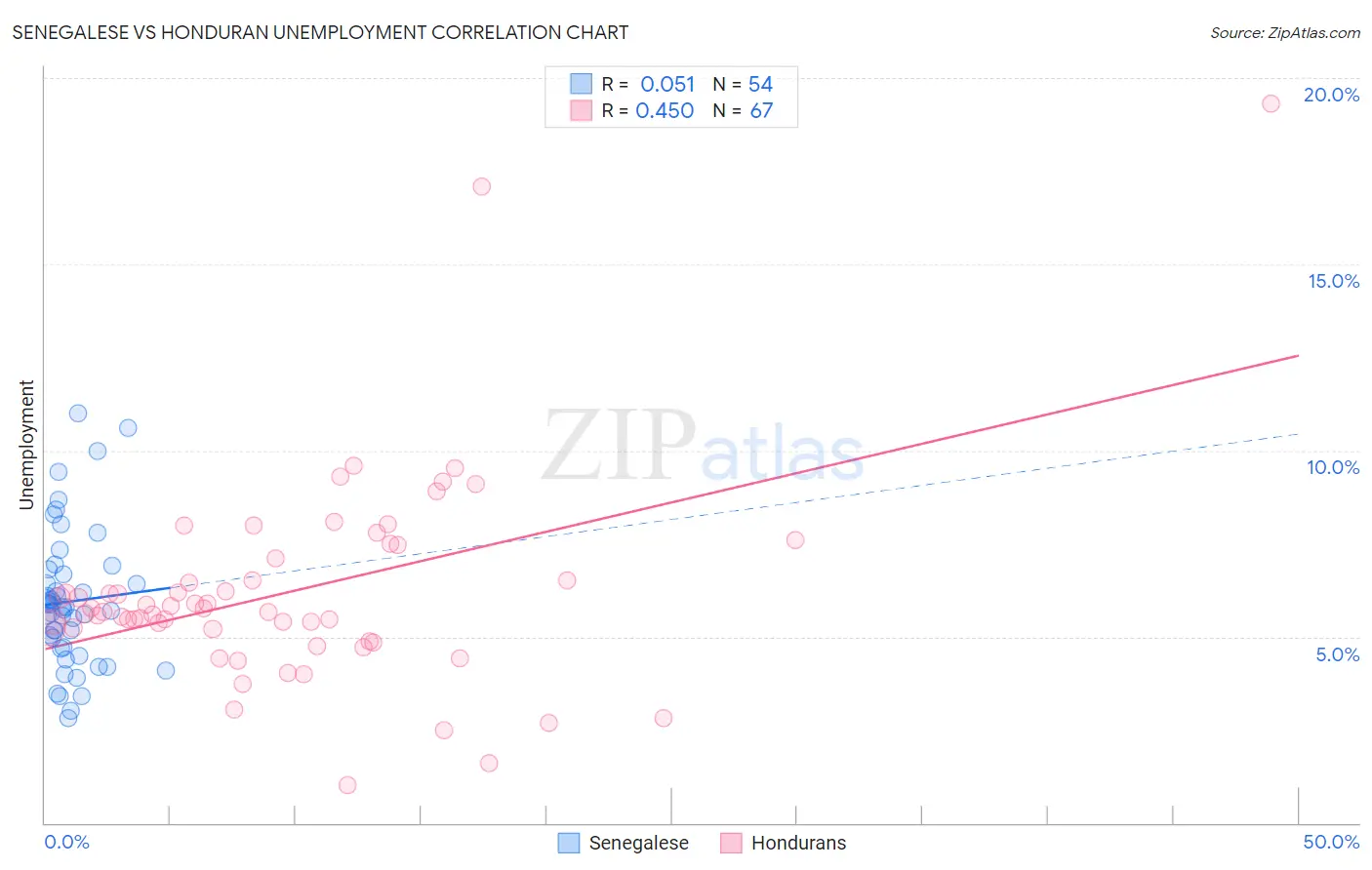 Senegalese vs Honduran Unemployment