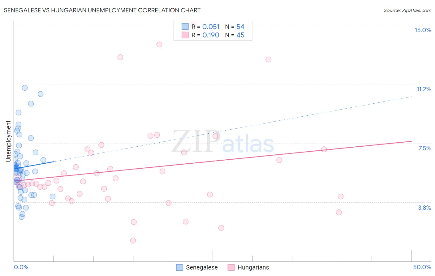 Senegalese vs Hungarian Unemployment