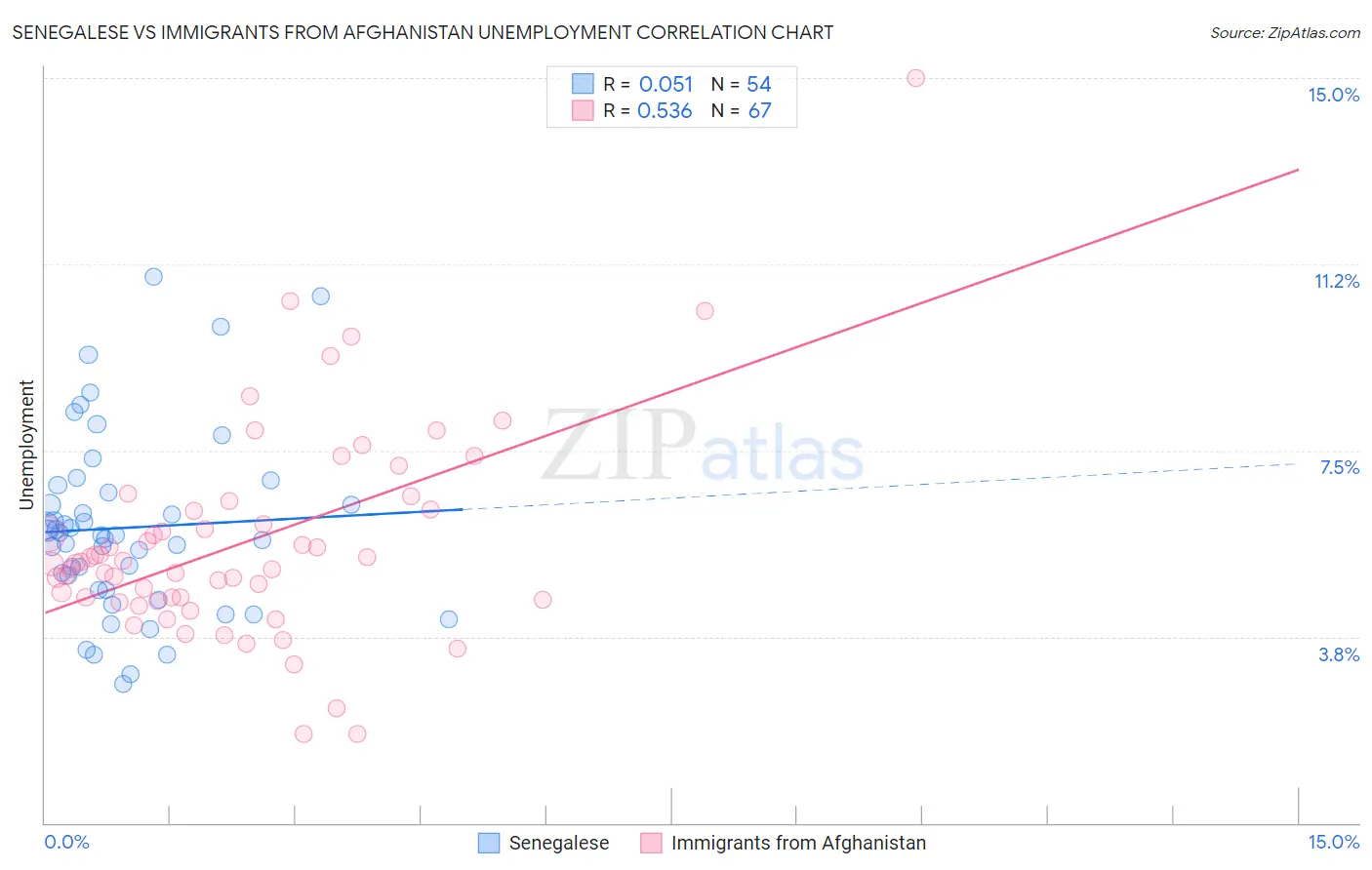 Senegalese vs Immigrants from Afghanistan Unemployment