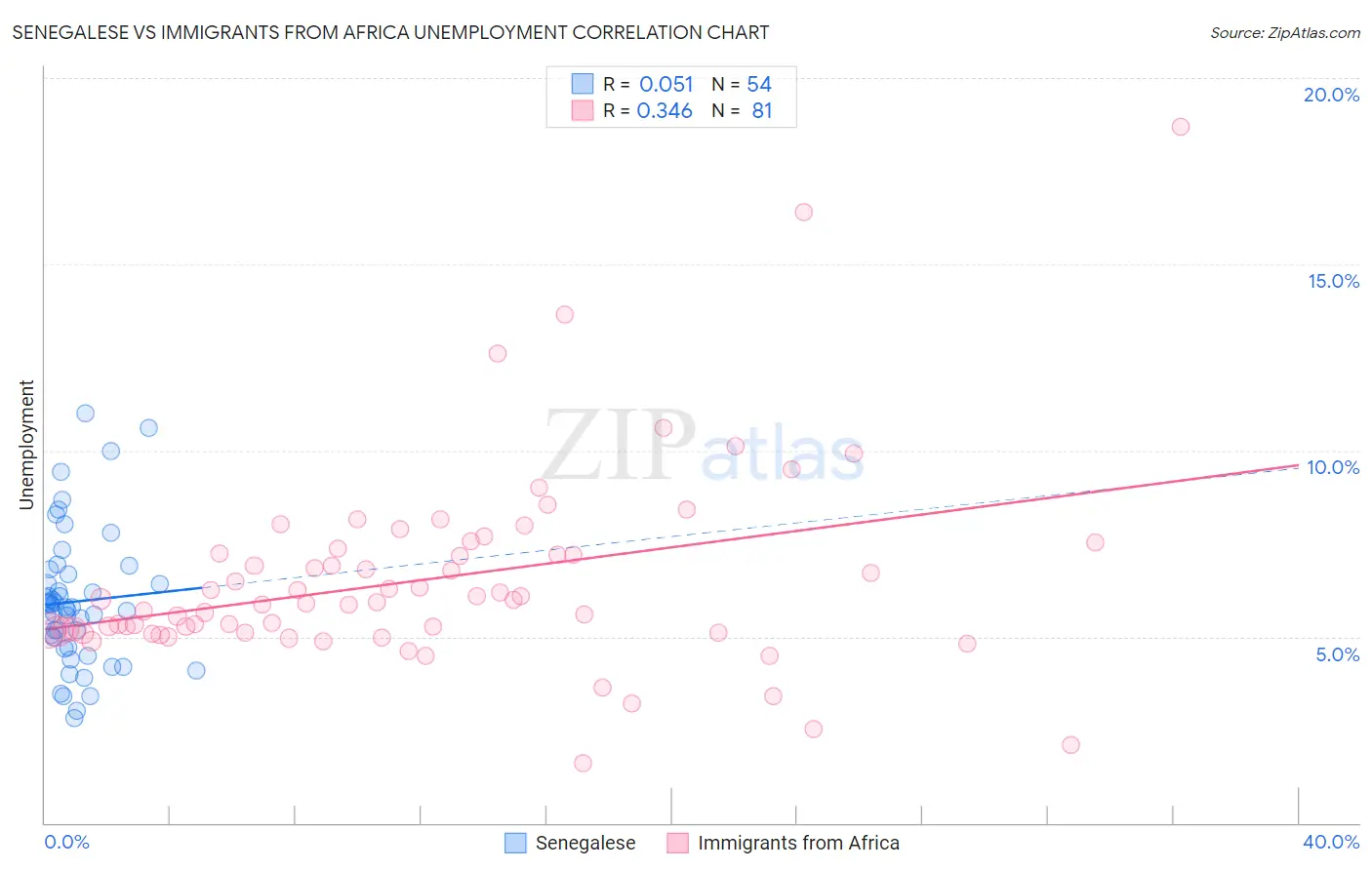 Senegalese vs Immigrants from Africa Unemployment