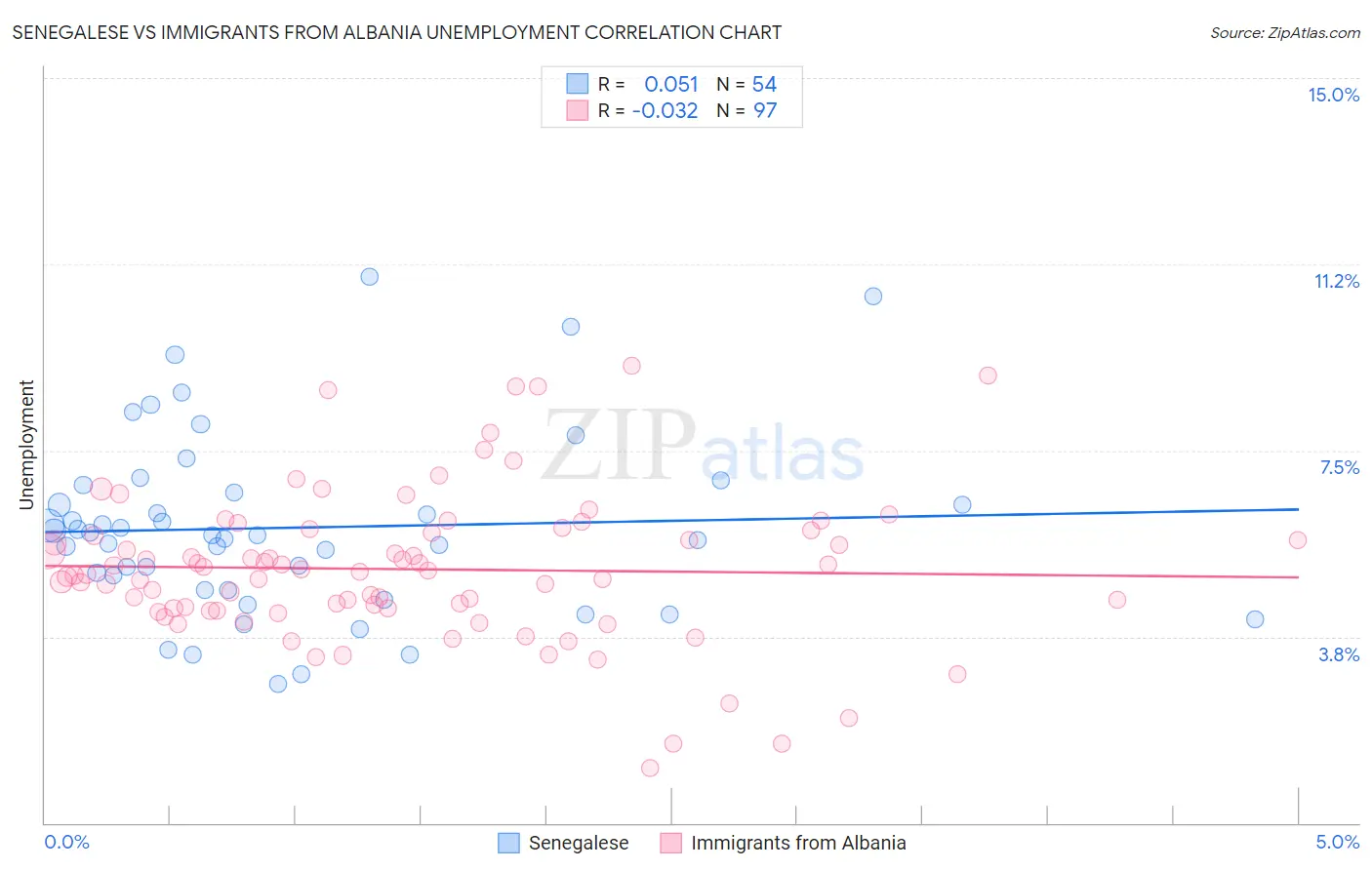Senegalese vs Immigrants from Albania Unemployment