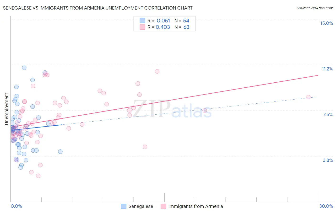 Senegalese vs Immigrants from Armenia Unemployment