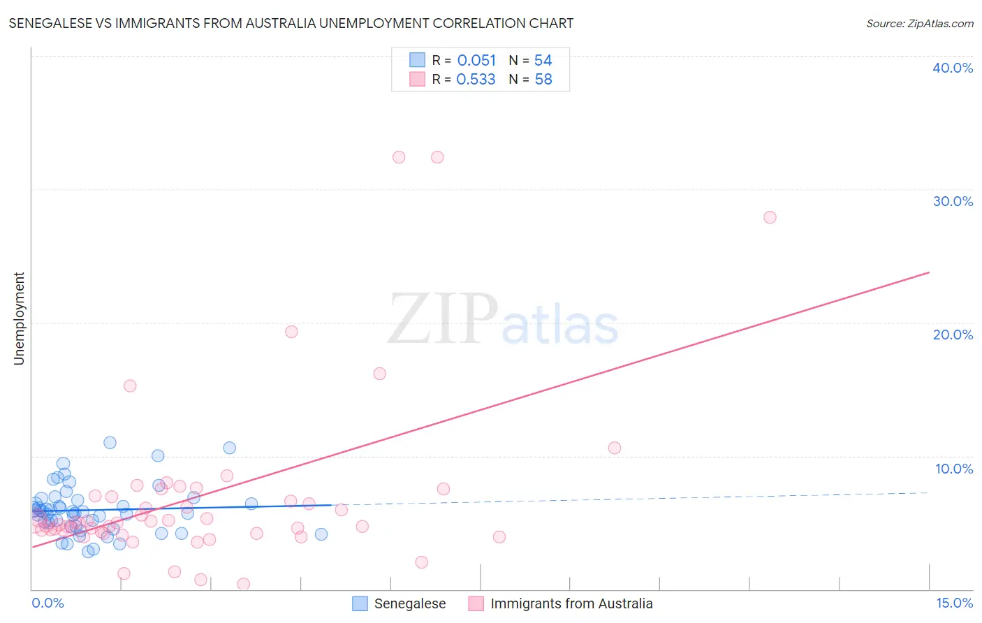 Senegalese vs Immigrants from Australia Unemployment