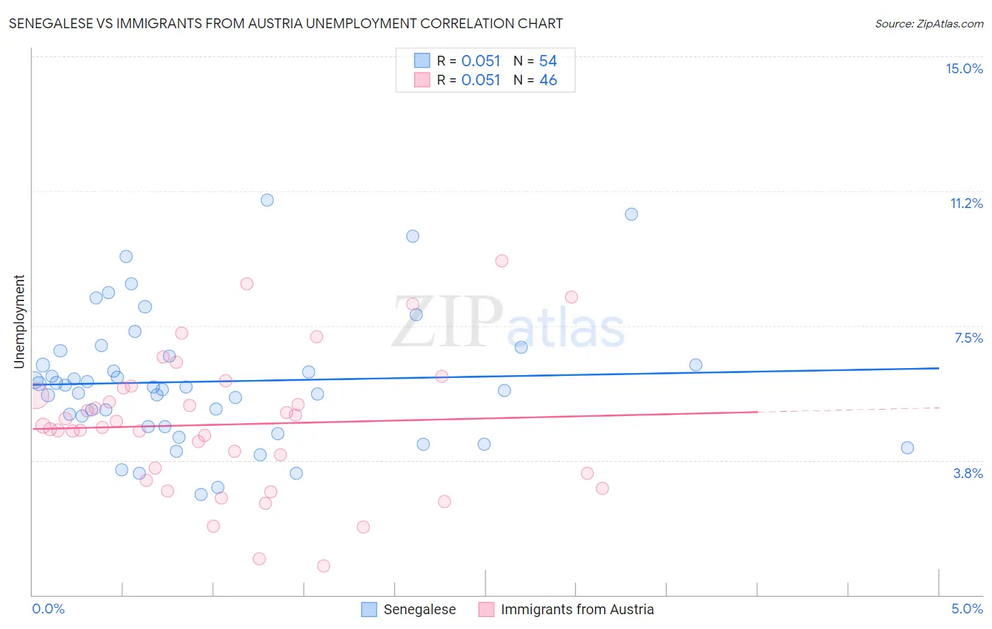 Senegalese vs Immigrants from Austria Unemployment