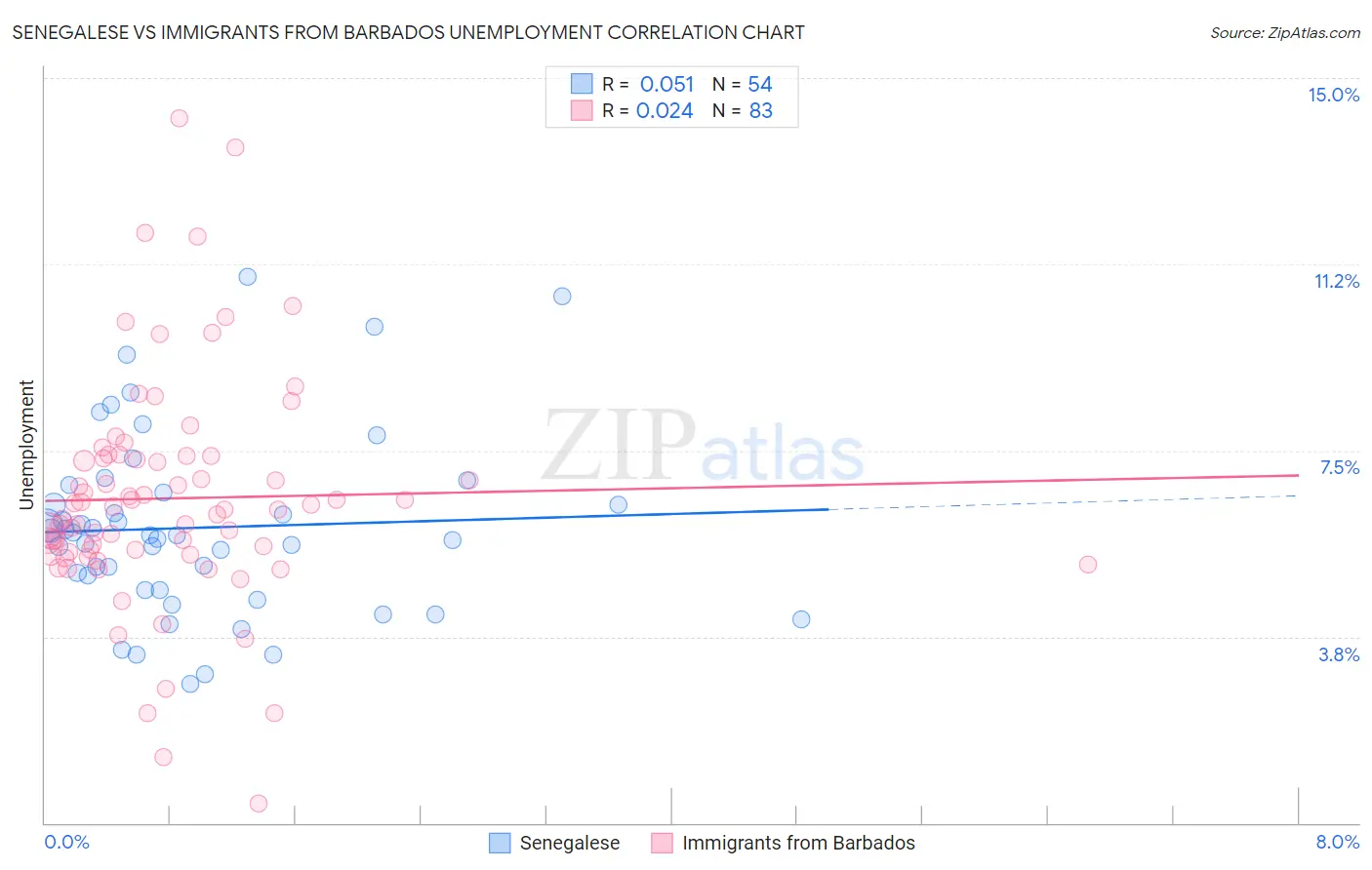 Senegalese vs Immigrants from Barbados Unemployment