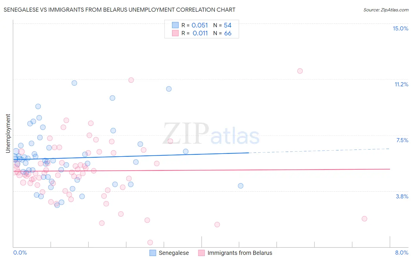 Senegalese vs Immigrants from Belarus Unemployment