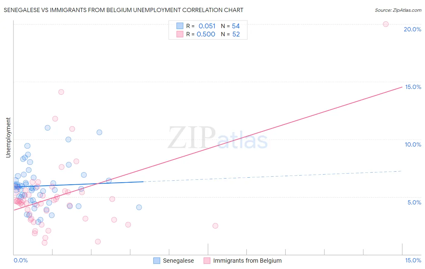 Senegalese vs Immigrants from Belgium Unemployment