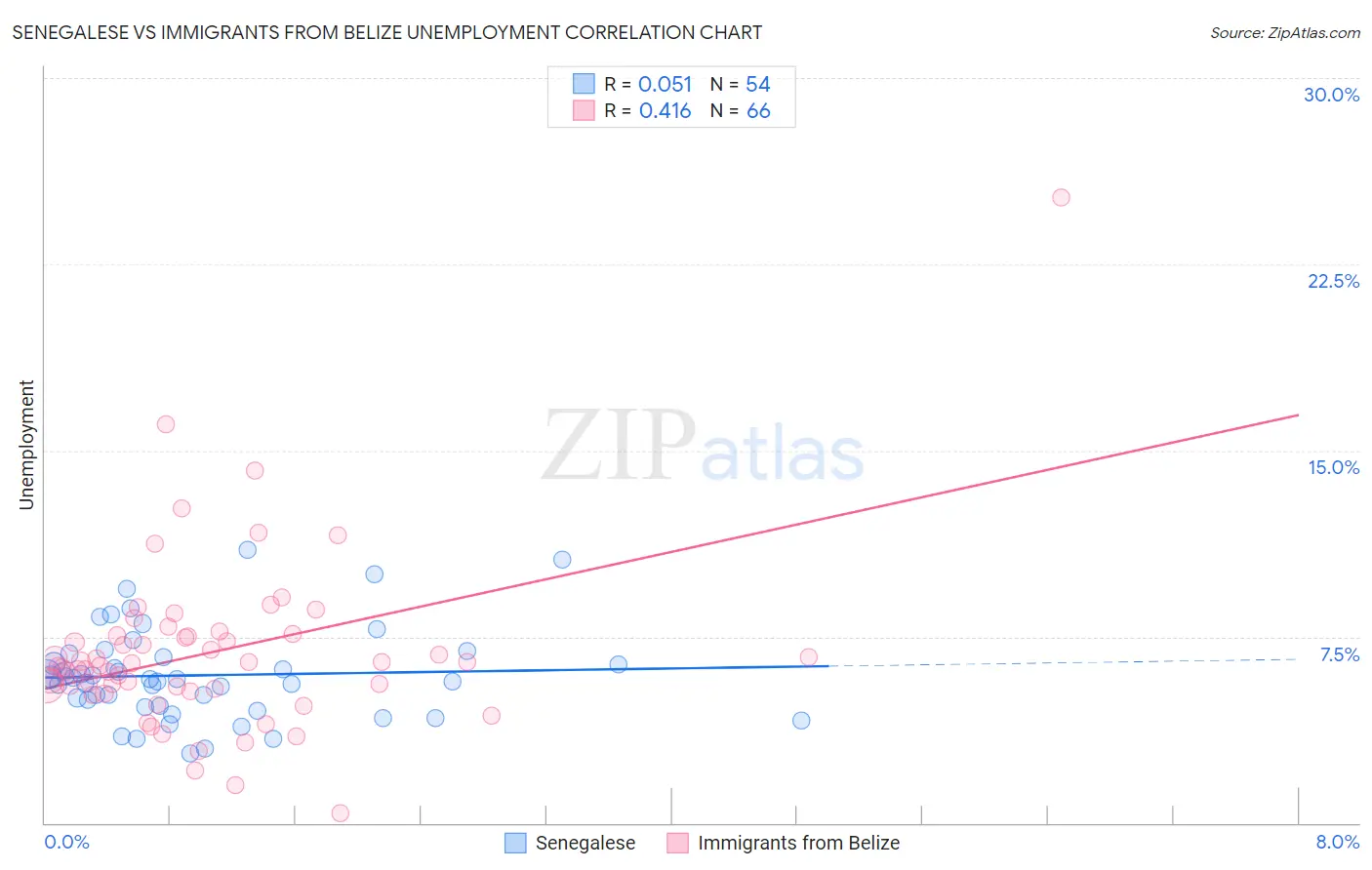 Senegalese vs Immigrants from Belize Unemployment