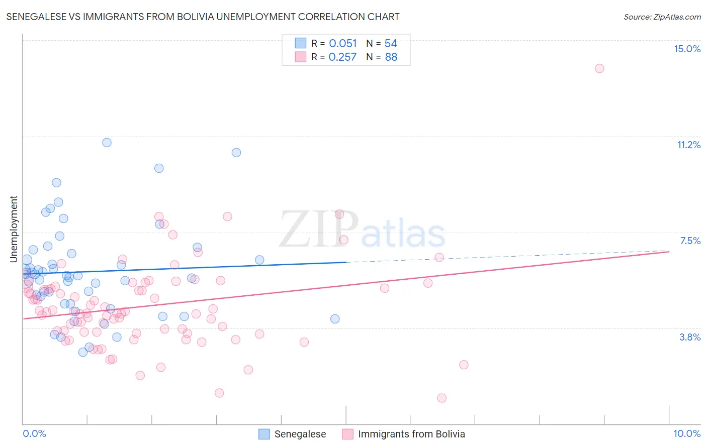 Senegalese vs Immigrants from Bolivia Unemployment