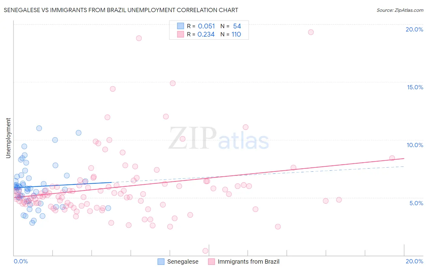 Senegalese vs Immigrants from Brazil Unemployment