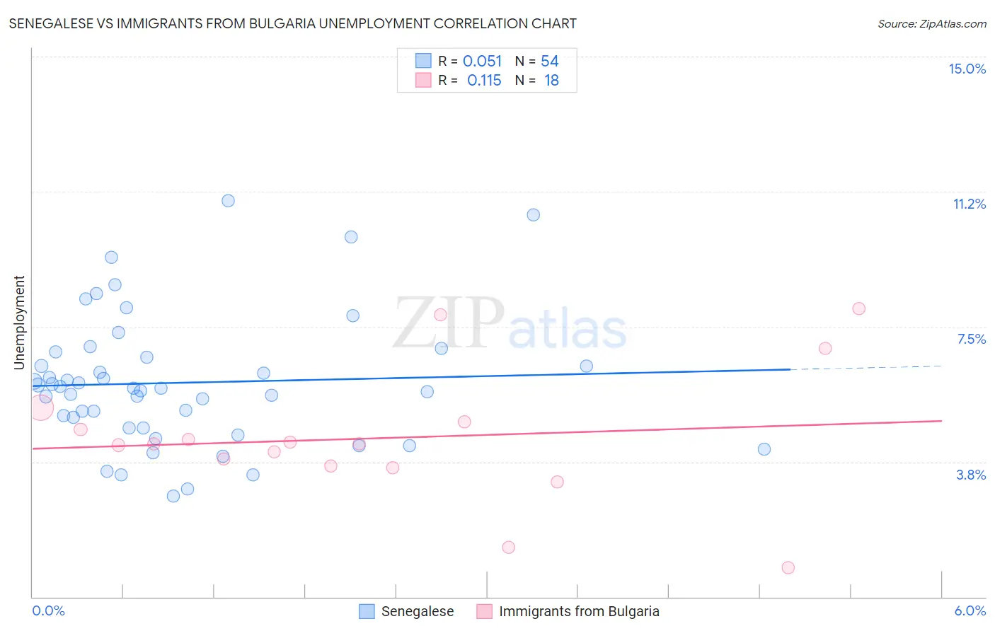 Senegalese vs Immigrants from Bulgaria Unemployment