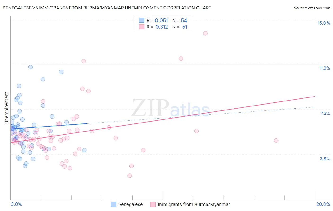 Senegalese vs Immigrants from Burma/Myanmar Unemployment