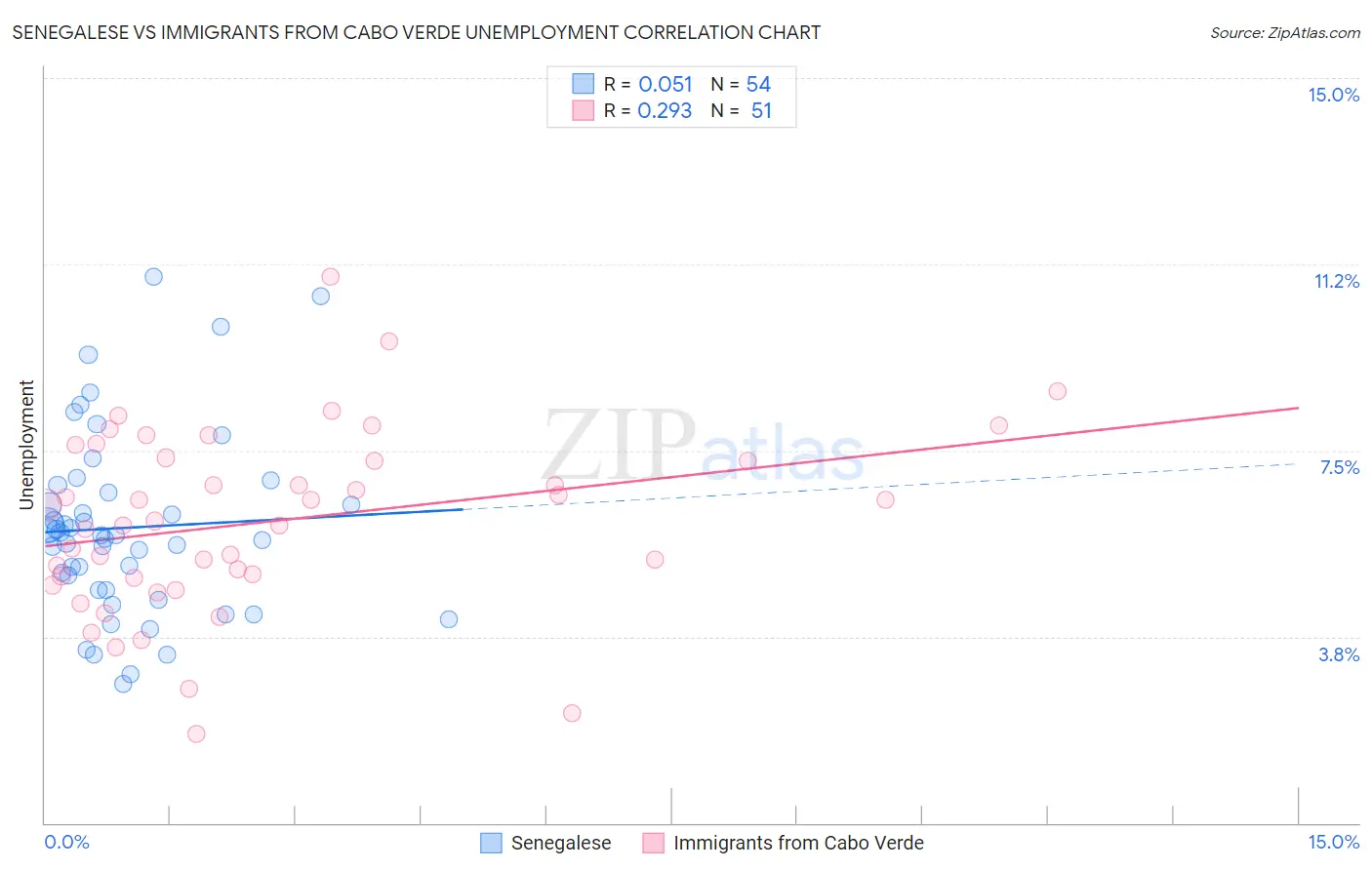 Senegalese vs Immigrants from Cabo Verde Unemployment