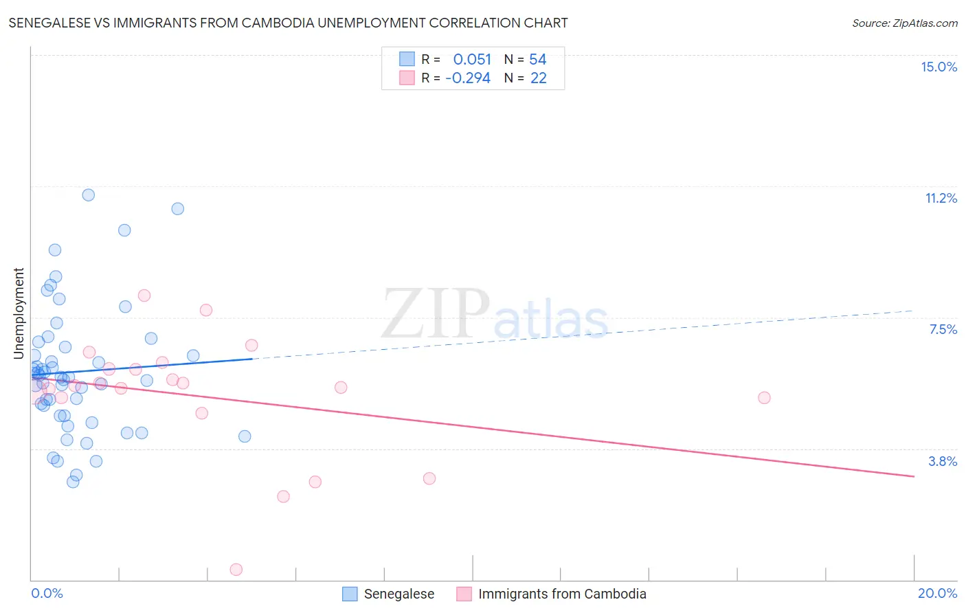 Senegalese vs Immigrants from Cambodia Unemployment