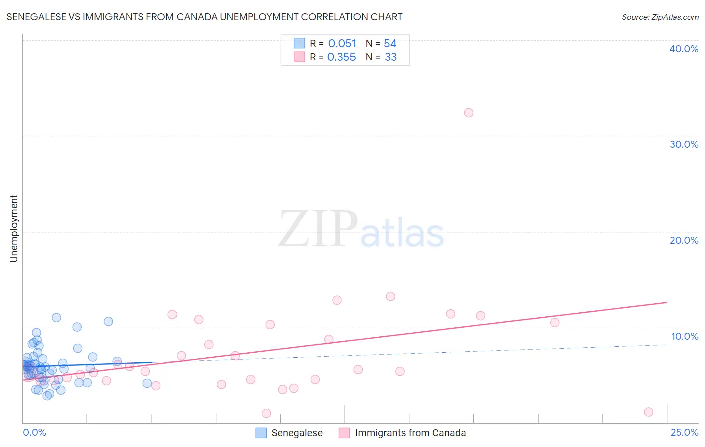 Senegalese vs Immigrants from Canada Unemployment