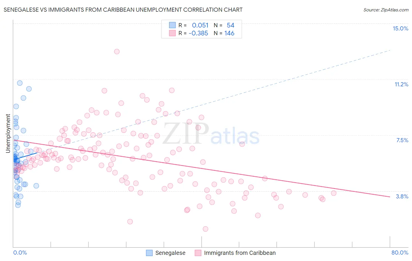 Senegalese vs Immigrants from Caribbean Unemployment