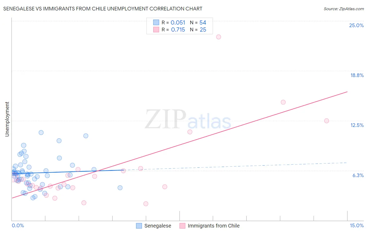 Senegalese vs Immigrants from Chile Unemployment