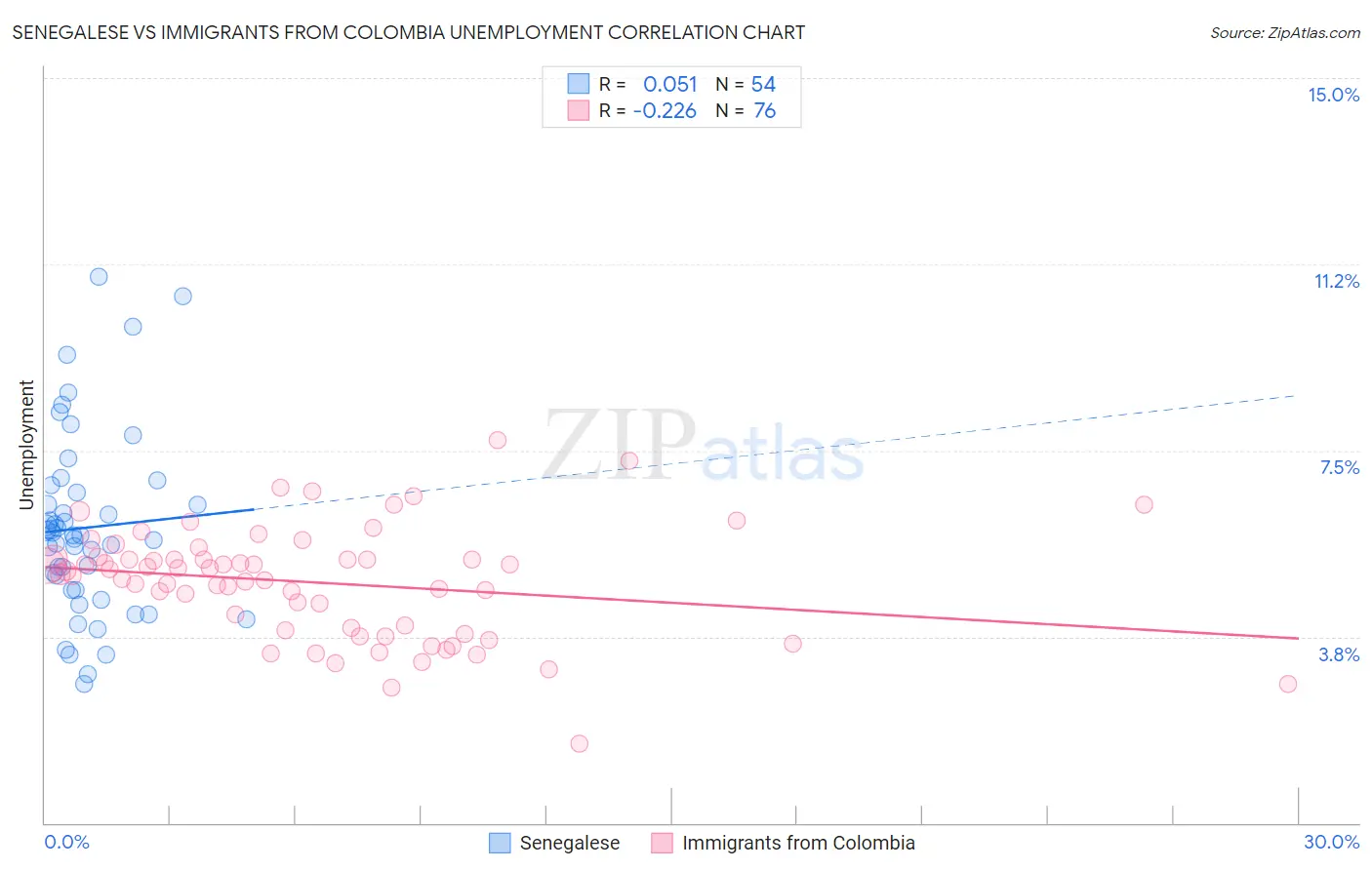 Senegalese vs Immigrants from Colombia Unemployment