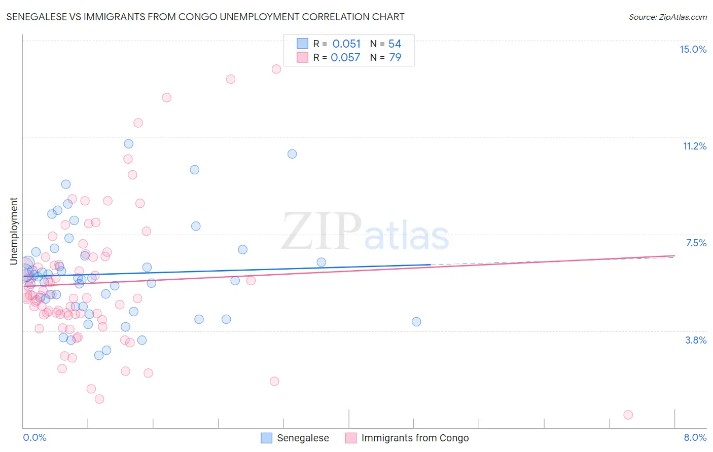 Senegalese vs Immigrants from Congo Unemployment