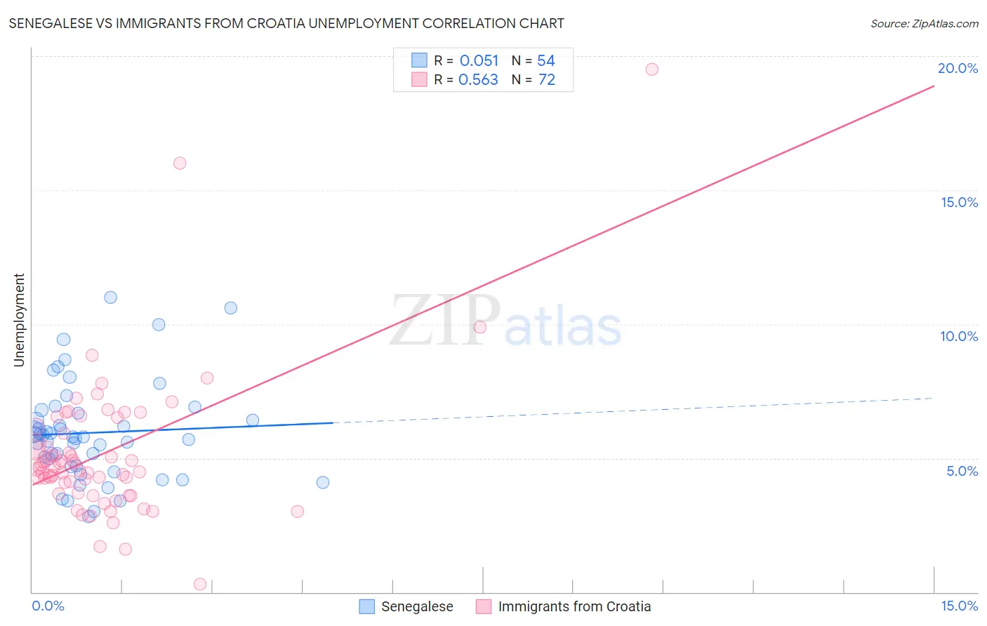 Senegalese vs Immigrants from Croatia Unemployment
