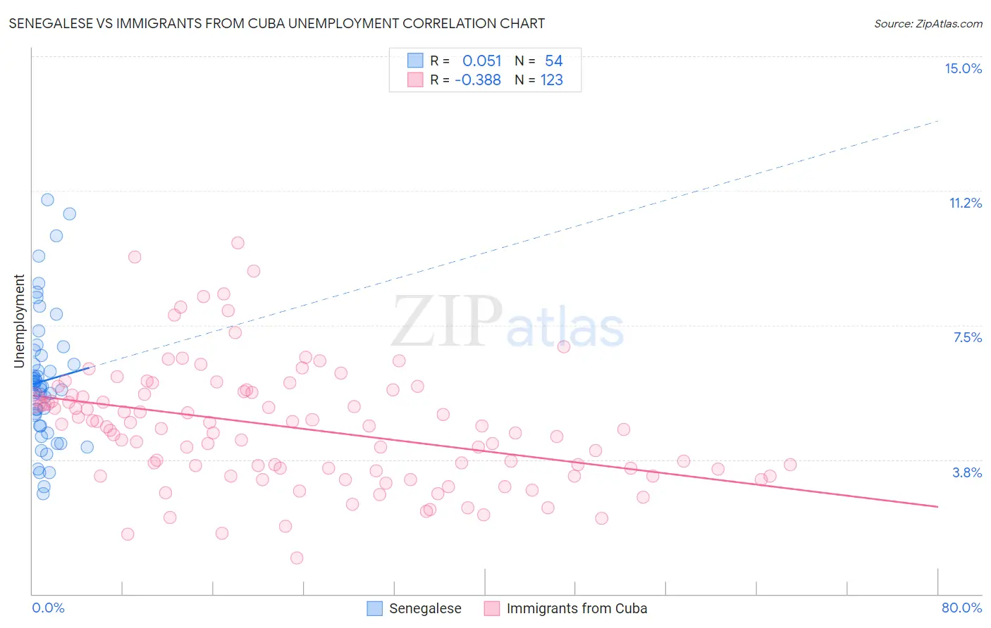 Senegalese vs Immigrants from Cuba Unemployment