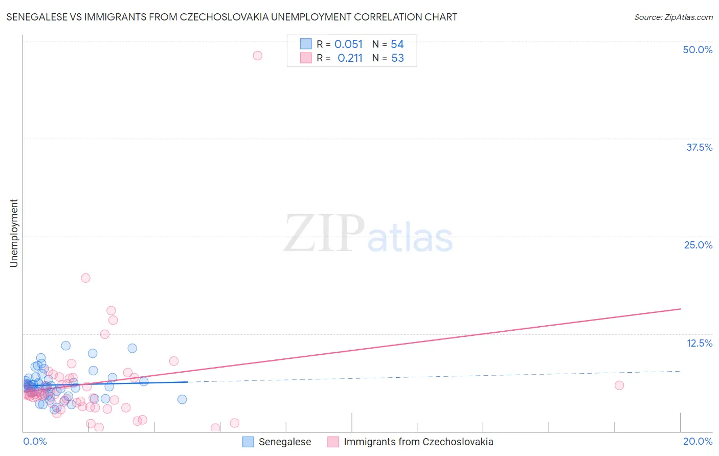 Senegalese vs Immigrants from Czechoslovakia Unemployment