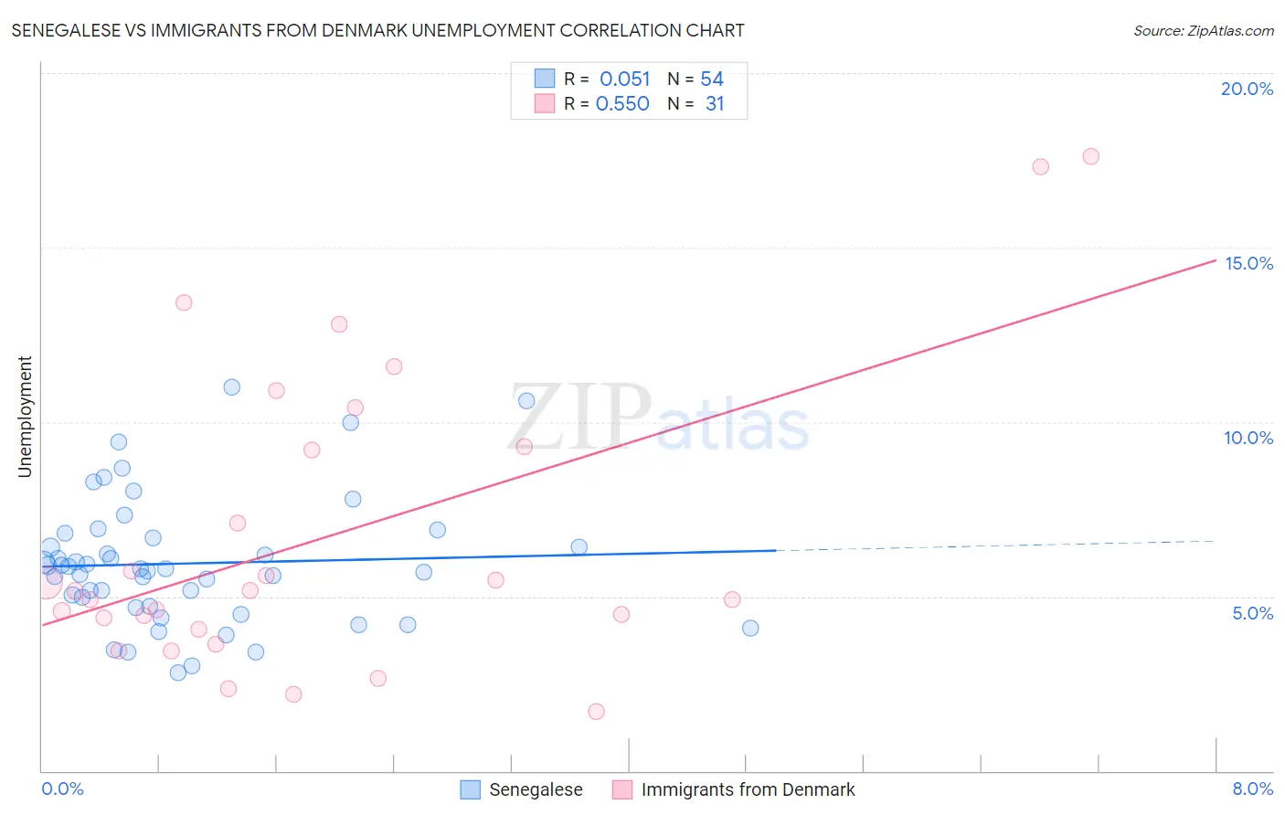 Senegalese vs Immigrants from Denmark Unemployment