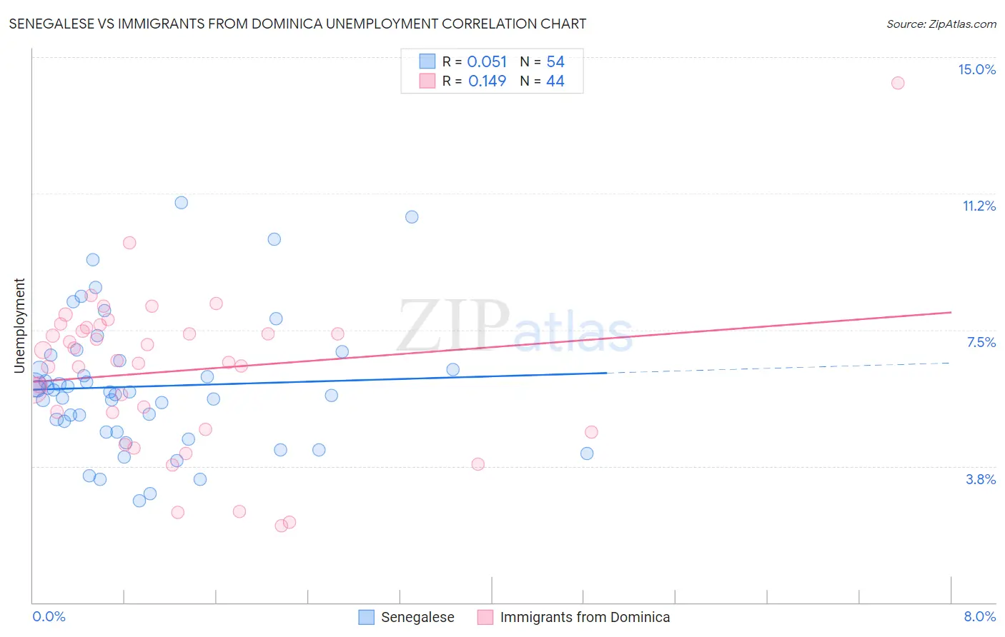 Senegalese vs Immigrants from Dominica Unemployment