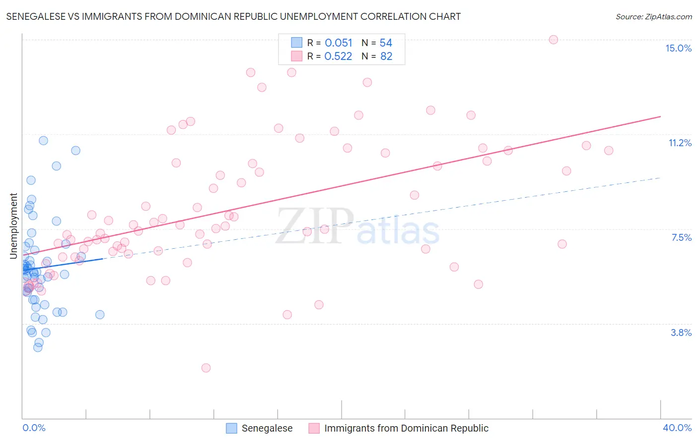 Senegalese vs Immigrants from Dominican Republic Unemployment