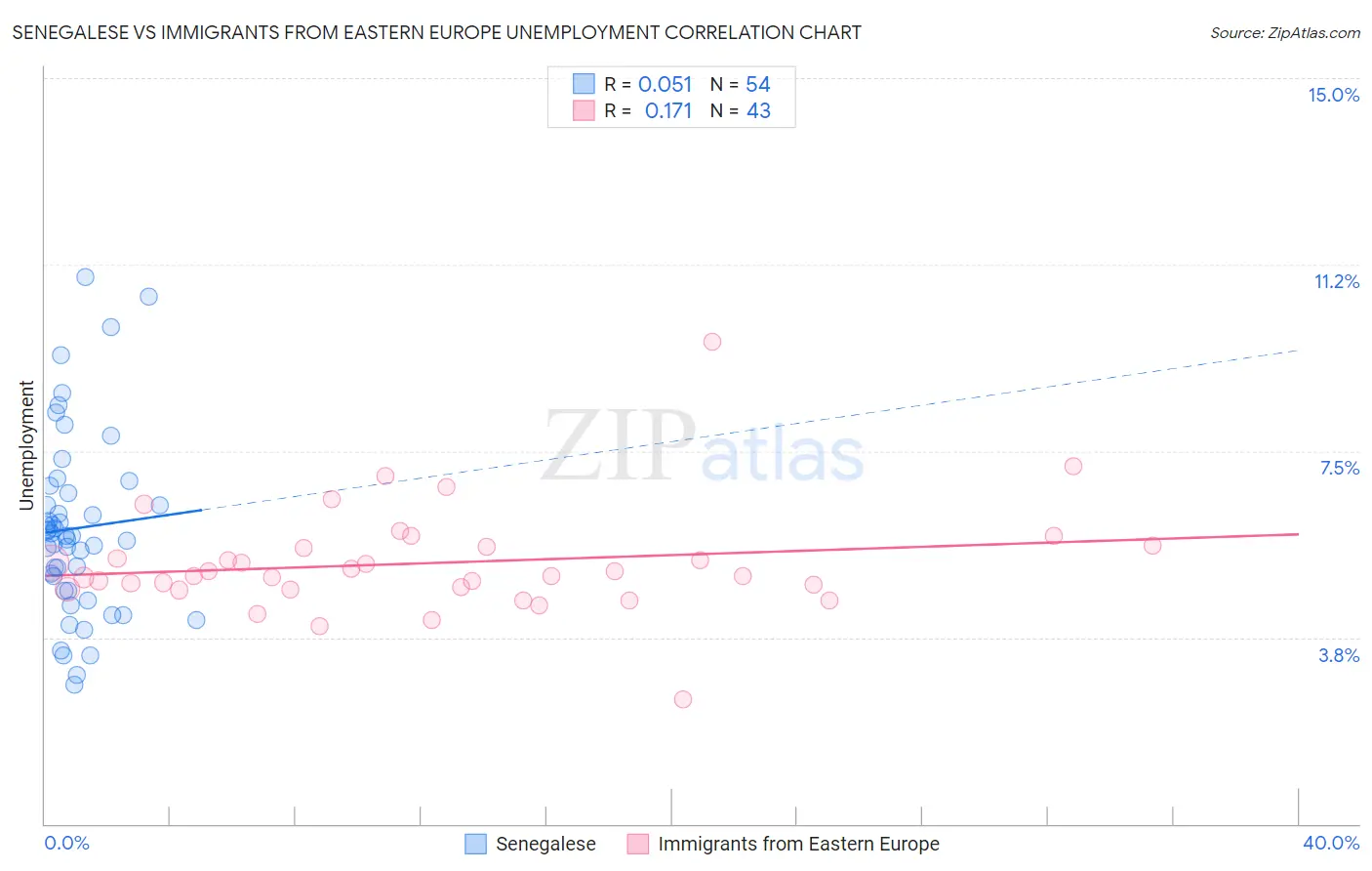 Senegalese vs Immigrants from Eastern Europe Unemployment
