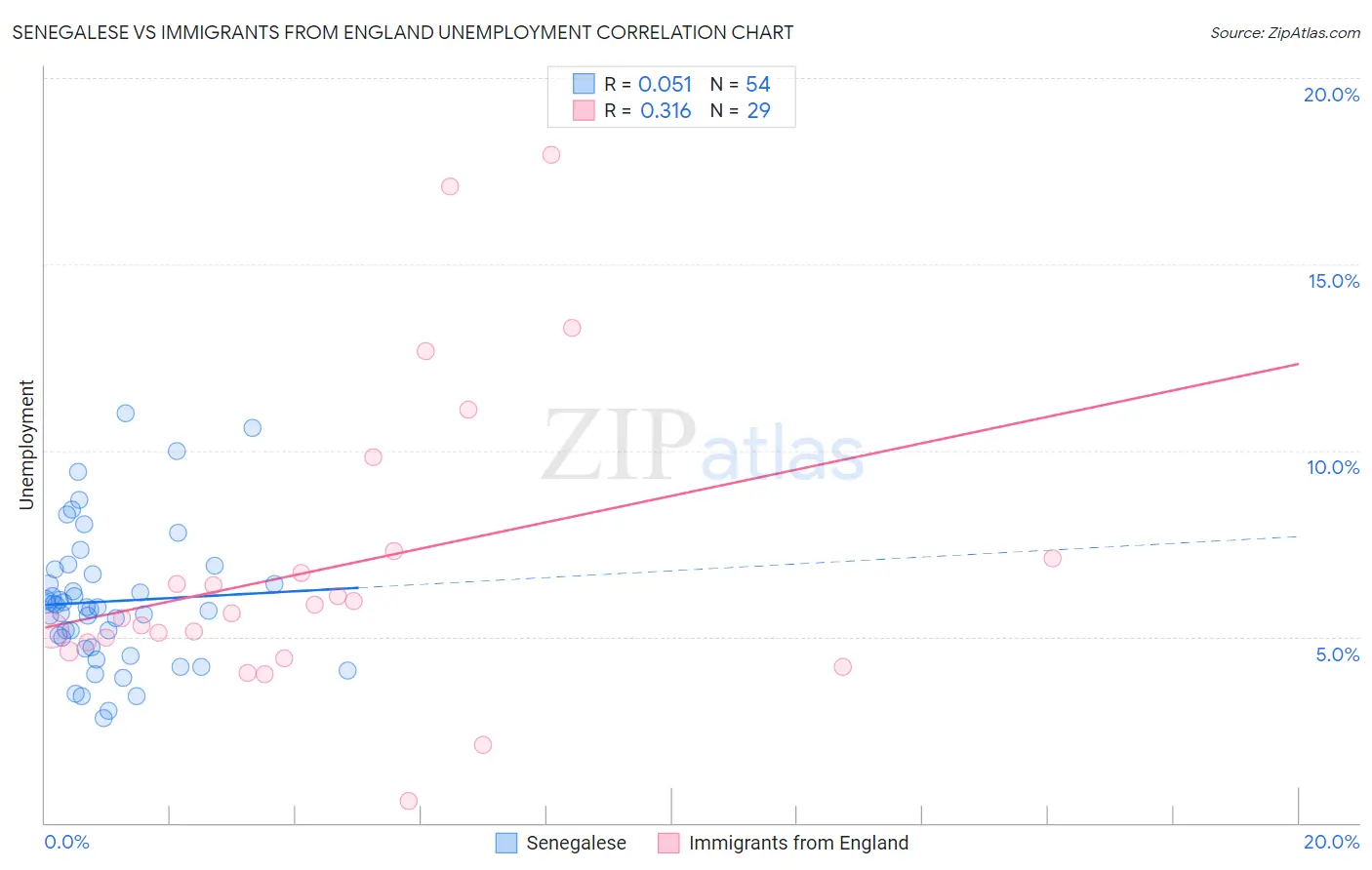 Senegalese vs Immigrants from England Unemployment