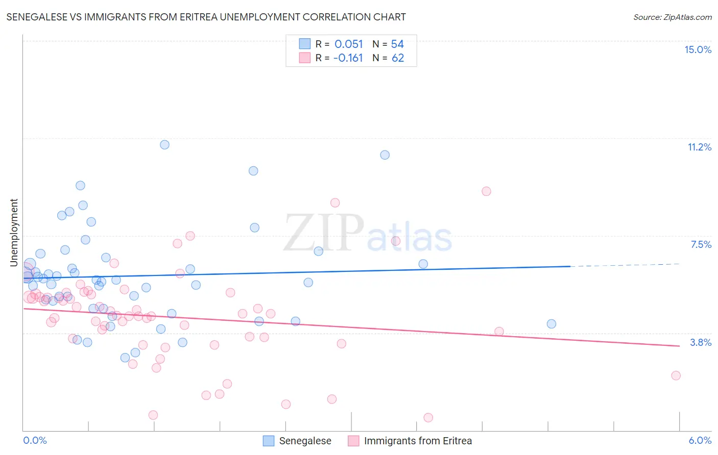 Senegalese vs Immigrants from Eritrea Unemployment