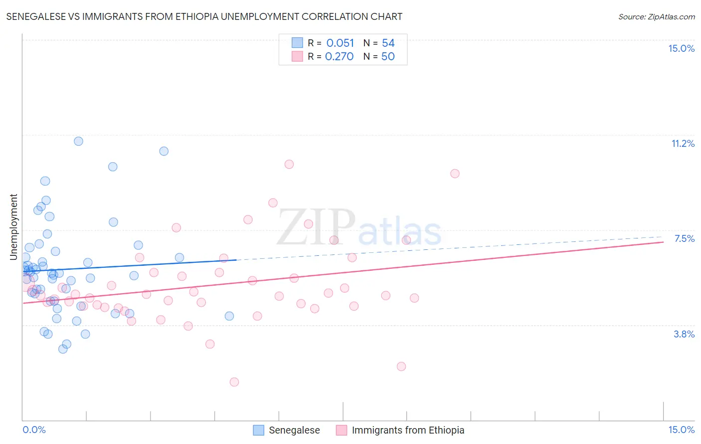 Senegalese vs Immigrants from Ethiopia Unemployment