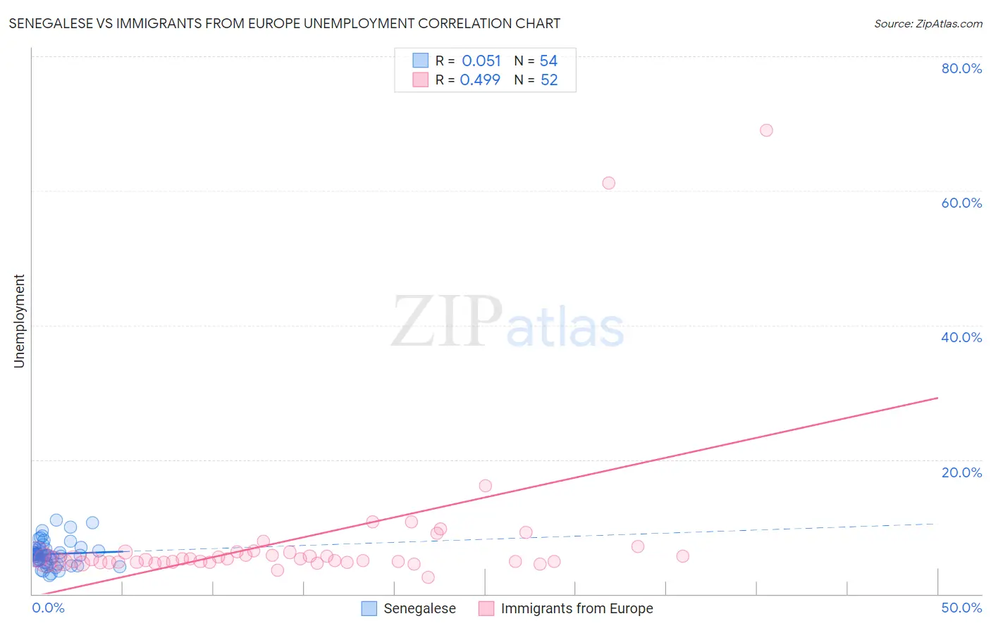Senegalese vs Immigrants from Europe Unemployment
