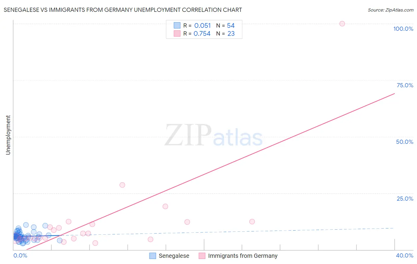 Senegalese vs Immigrants from Germany Unemployment