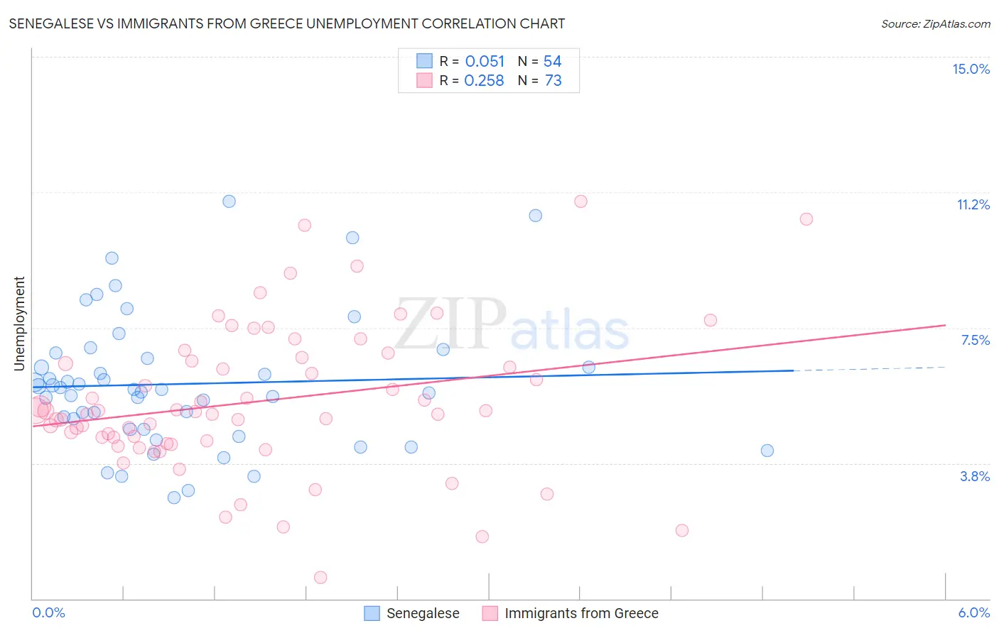 Senegalese vs Immigrants from Greece Unemployment