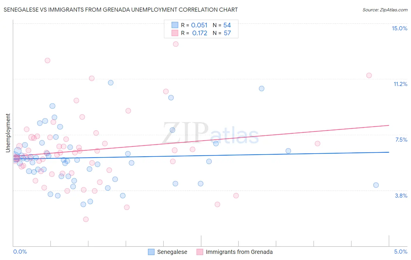 Senegalese vs Immigrants from Grenada Unemployment
