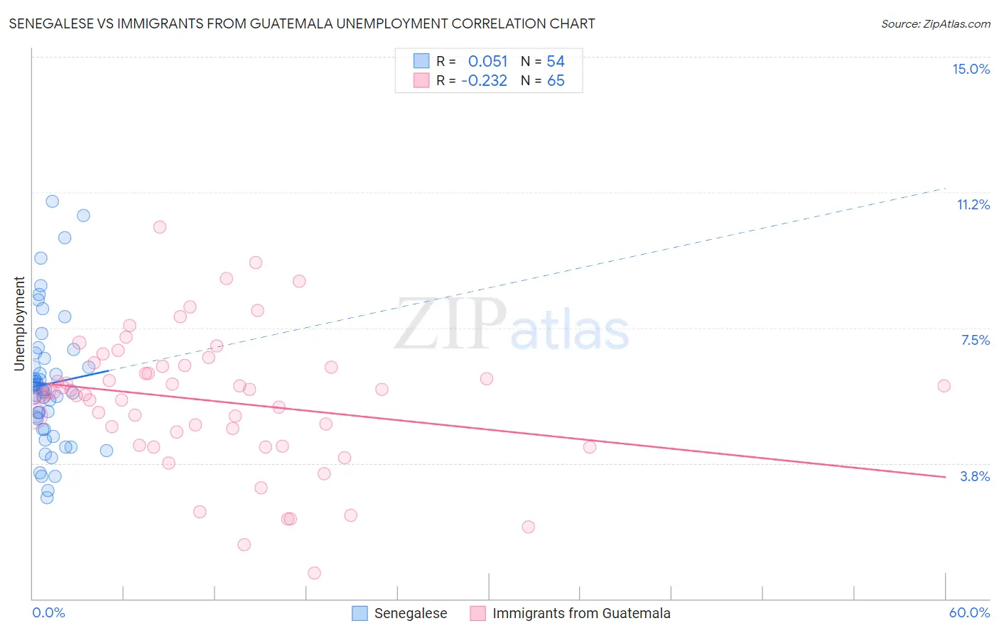 Senegalese vs Immigrants from Guatemala Unemployment