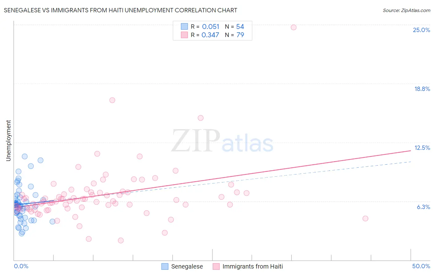 Senegalese vs Immigrants from Haiti Unemployment