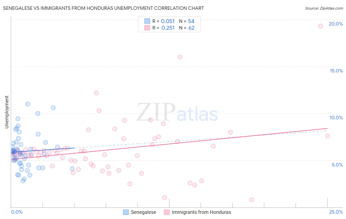 Senegalese vs Immigrants from Honduras Unemployment