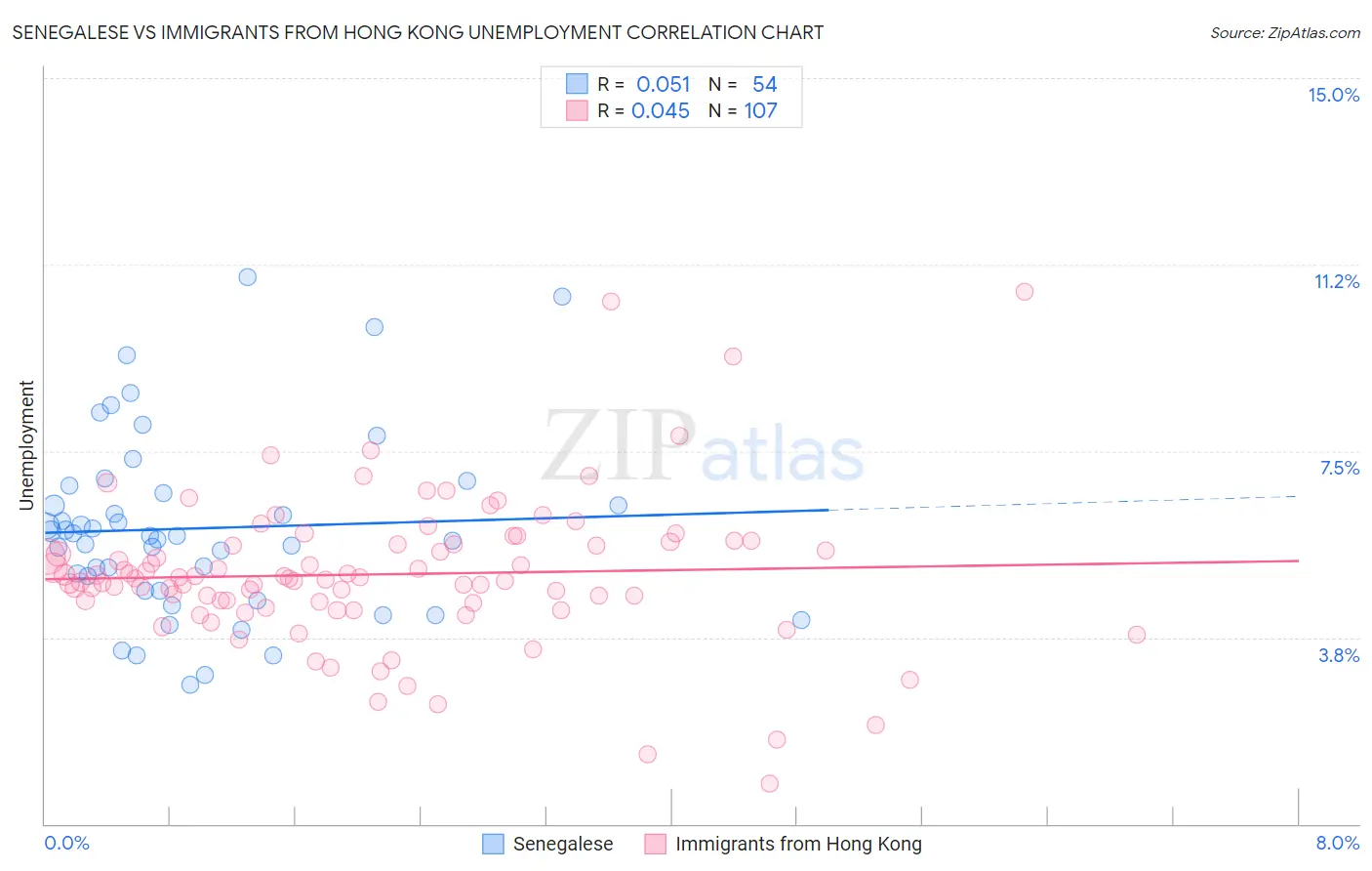 Senegalese vs Immigrants from Hong Kong Unemployment