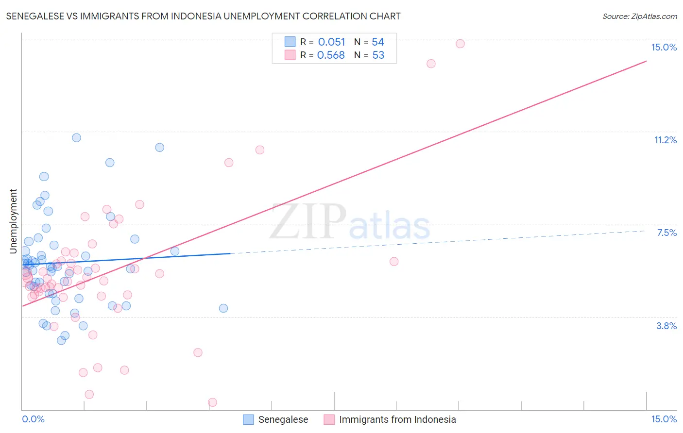 Senegalese vs Immigrants from Indonesia Unemployment