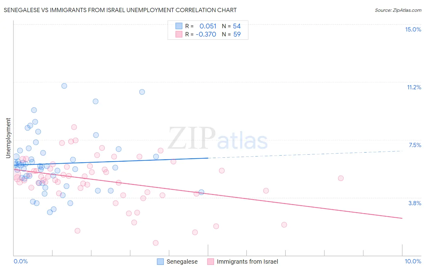 Senegalese vs Immigrants from Israel Unemployment