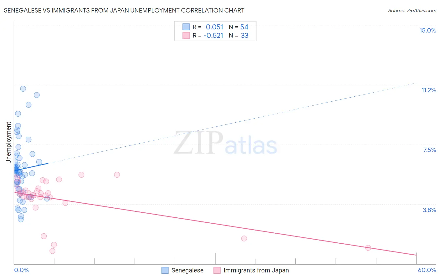 Senegalese vs Immigrants from Japan Unemployment