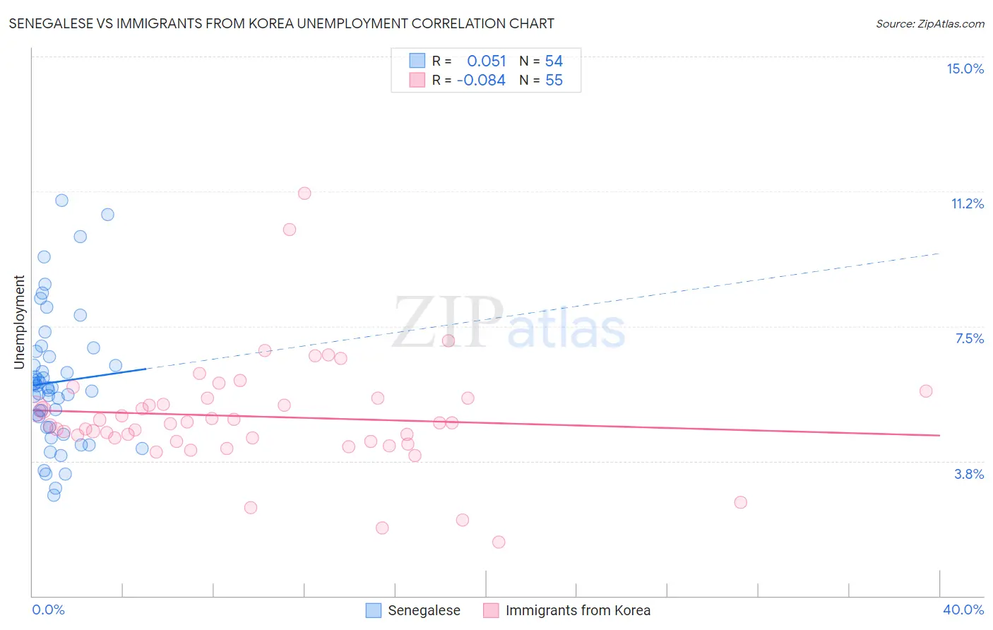 Senegalese vs Immigrants from Korea Unemployment