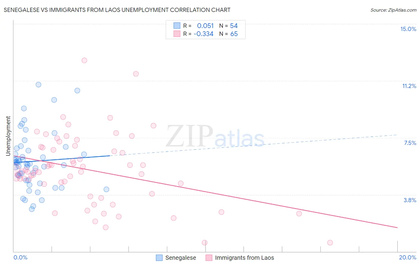 Senegalese vs Immigrants from Laos Unemployment