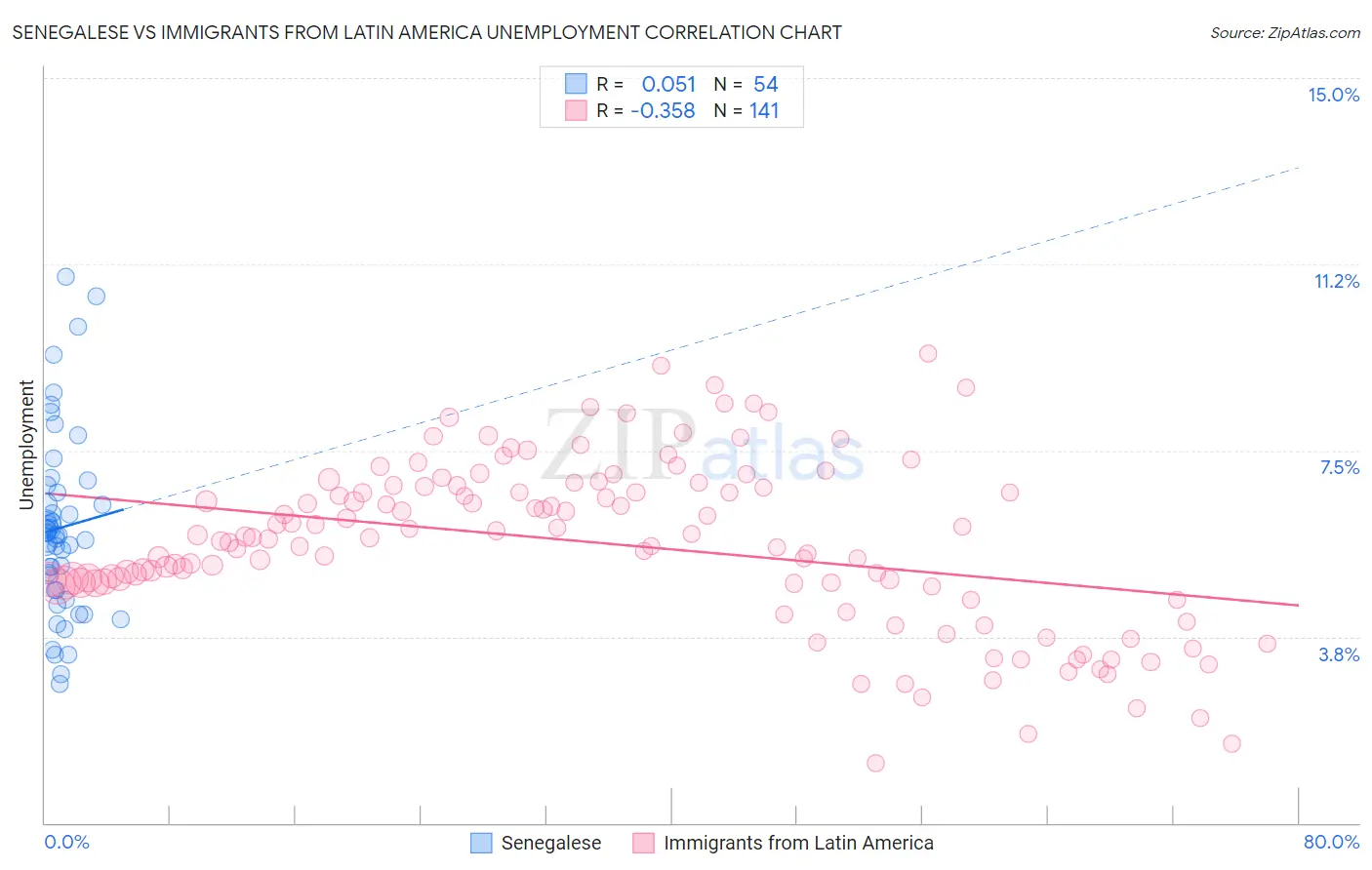 Senegalese vs Immigrants from Latin America Unemployment