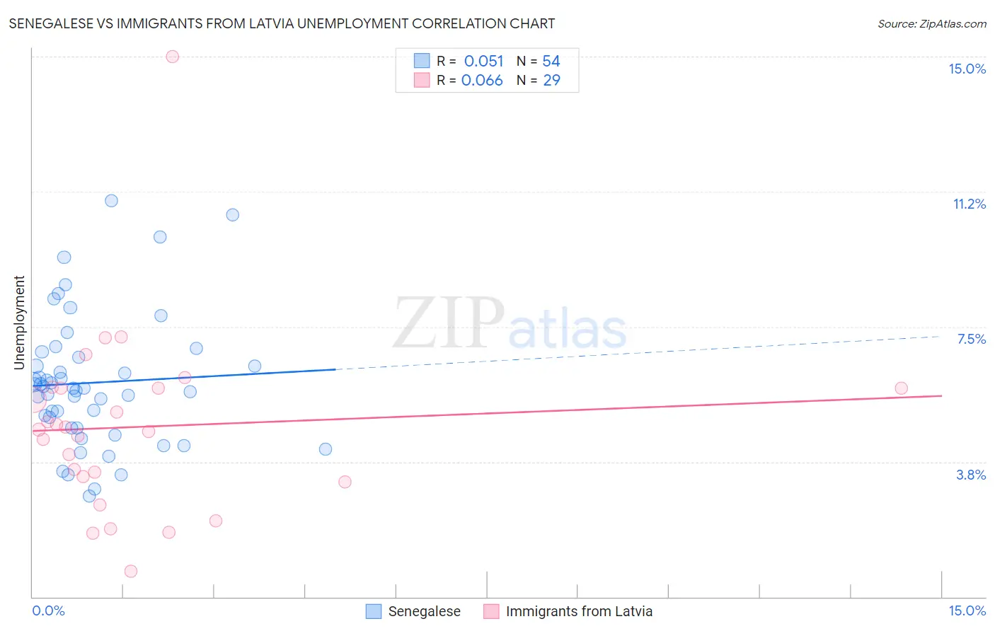 Senegalese vs Immigrants from Latvia Unemployment