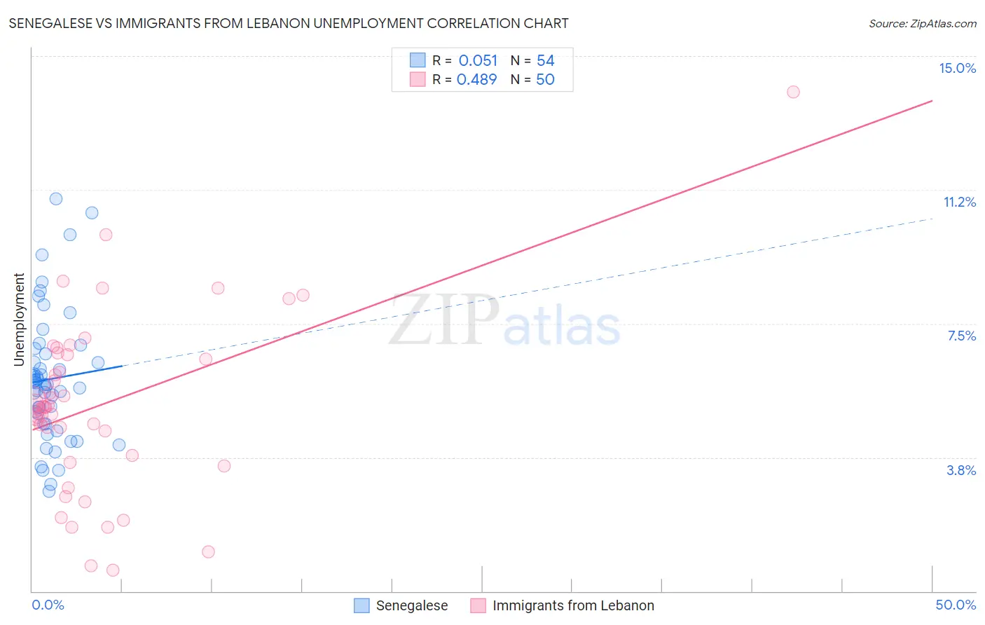 Senegalese vs Immigrants from Lebanon Unemployment
